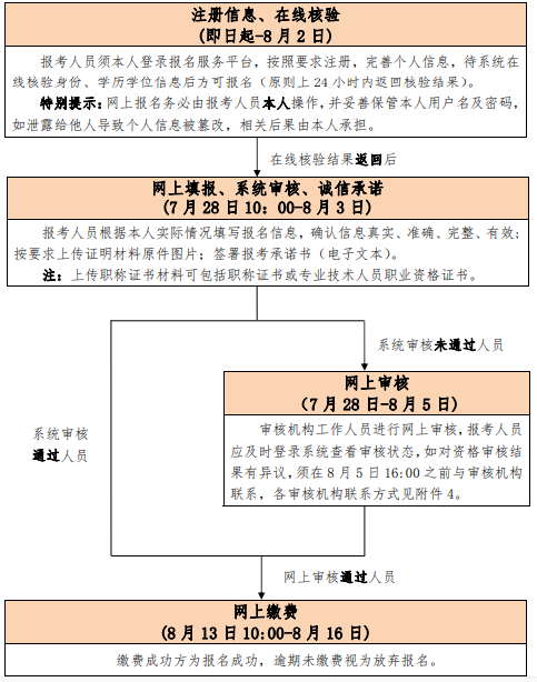 中國人事考試網(wǎng)開通2020北京中級經(jīng)濟師報名入口